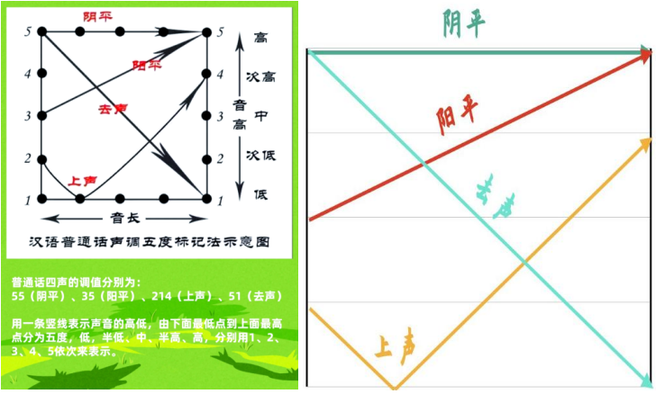 密码保护：以声传韵 以教铸魂 —《声调和语流音变》 课程教学特色