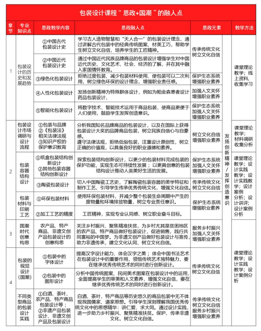 密码保护：国潮为韵，思政为魂——《包装设计》课程的教学改革与实践