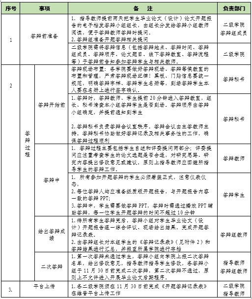 关于开展2024届本科毕业论文（设计）开题答辩报告会工作的通知