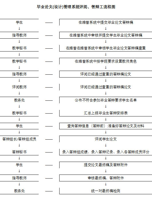 乐鱼官网手机网页版2025届毕业论文（设计）答辩实施方案