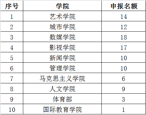 关于开展2023年度校级教育教学改革研究项目申报工作的通知