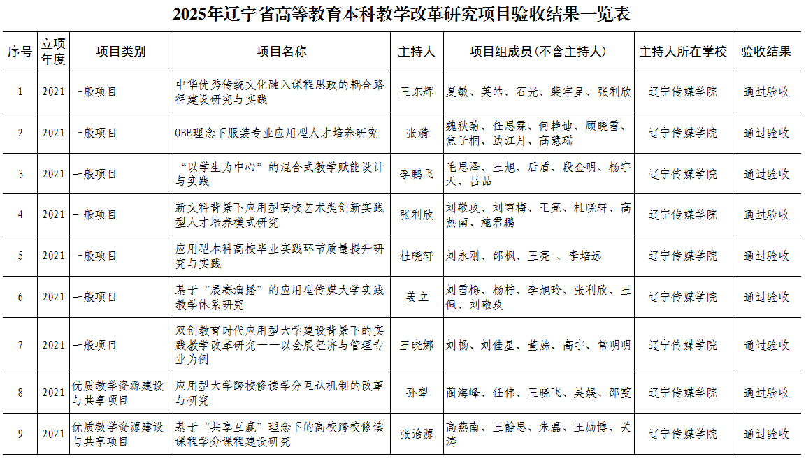 关于2021、2022年辽宁省普通本科教改研究项目结题验收通过名单的公示