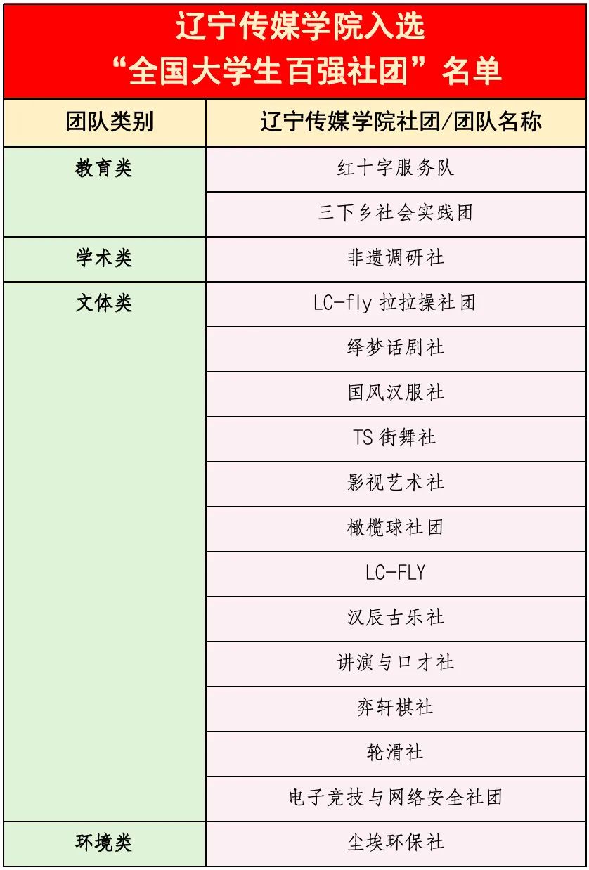 乐鱼官网手机网页版16个社团入选“全国大学生百强社团”