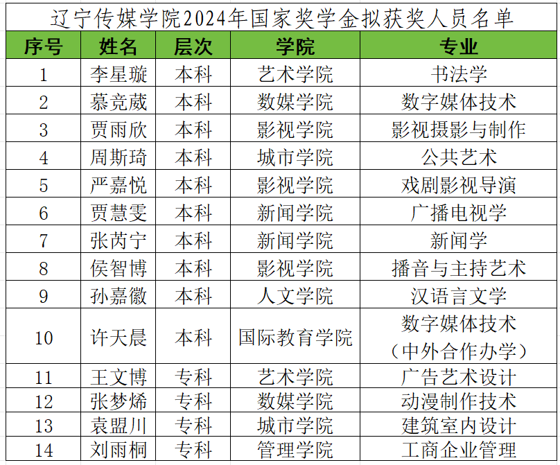乐鱼官网手机网页版2024年国家奖学金拟获奖人员名单公示